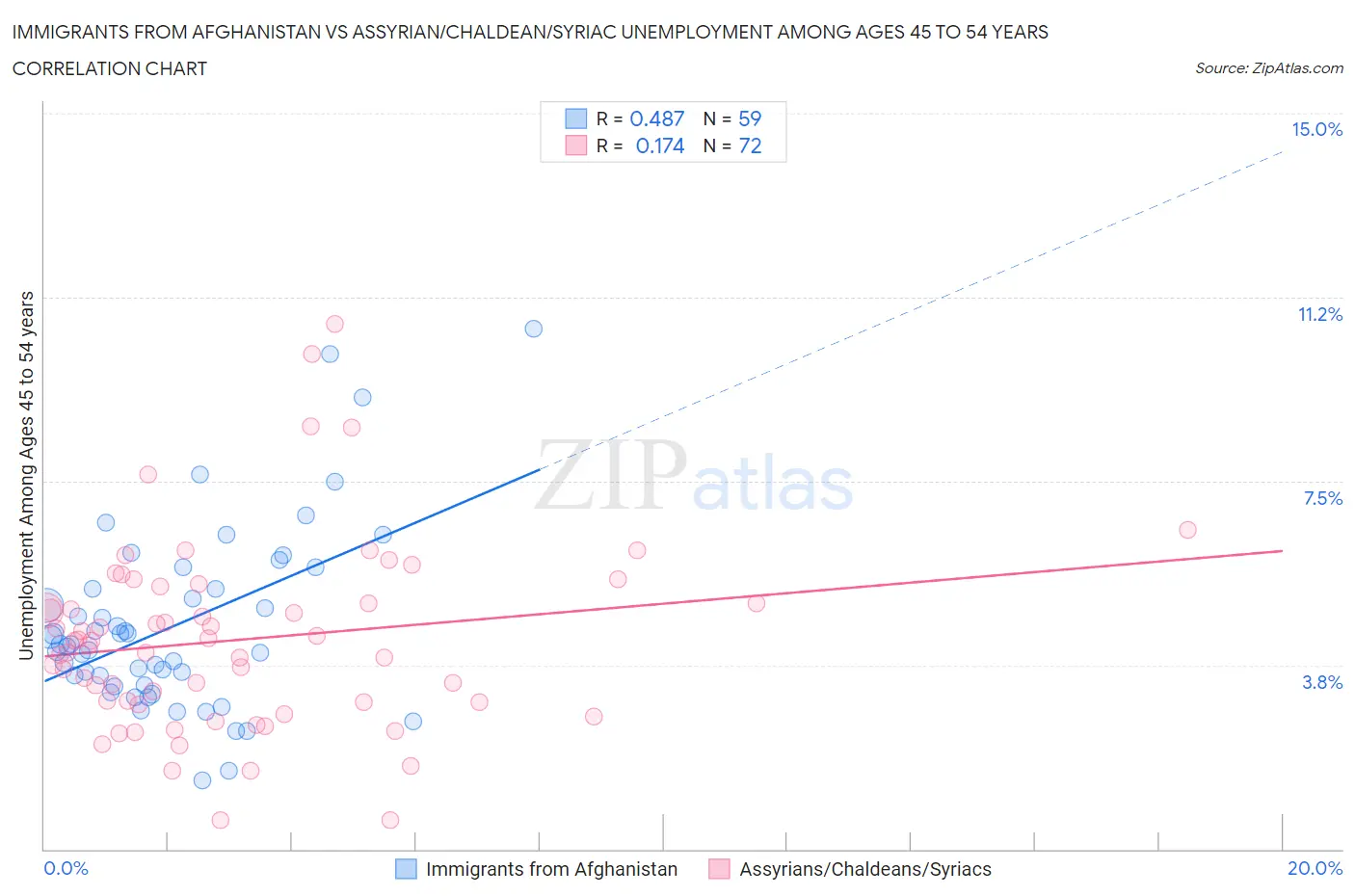 Immigrants from Afghanistan vs Assyrian/Chaldean/Syriac Unemployment Among Ages 45 to 54 years