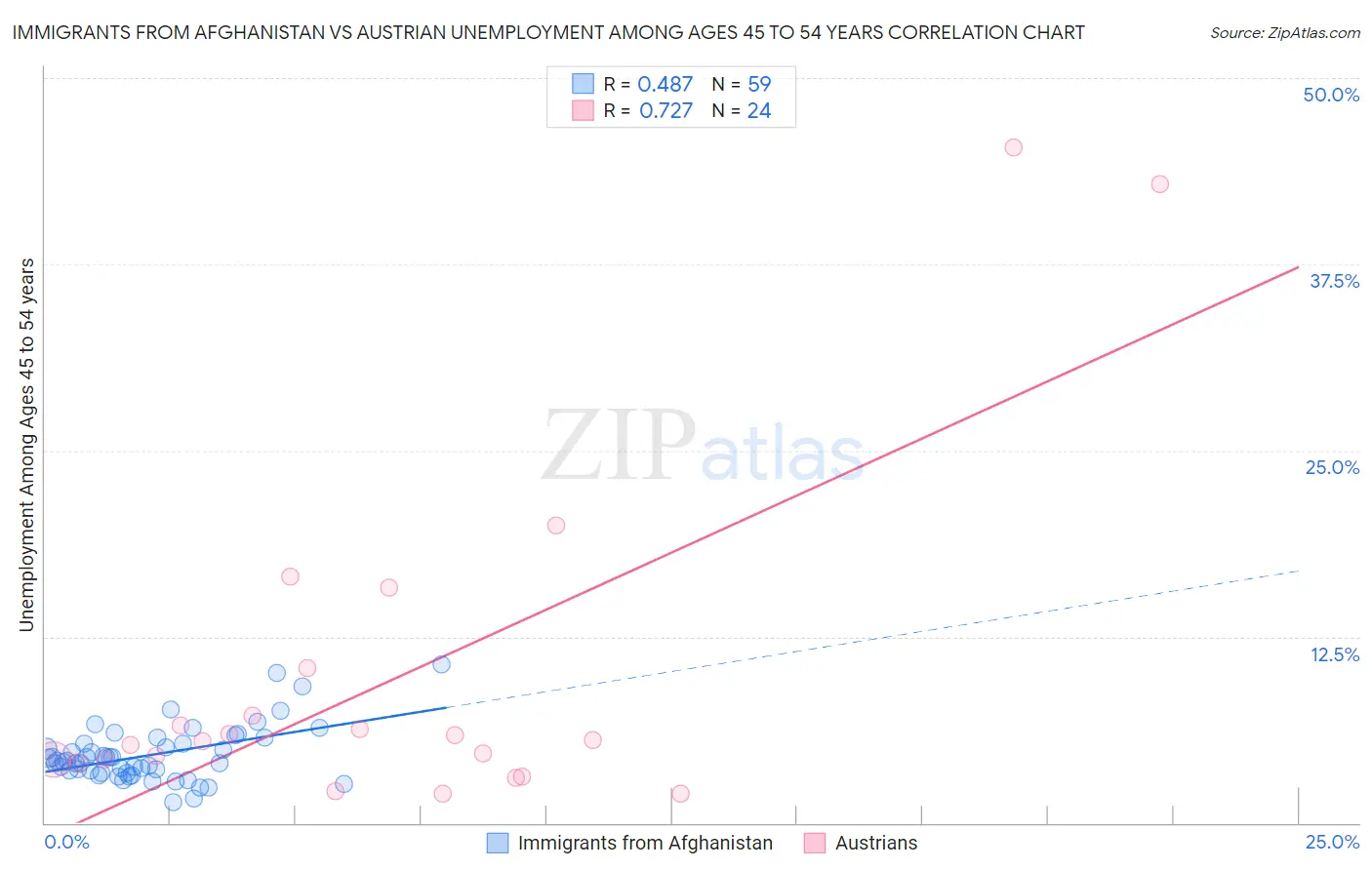 Immigrants from Afghanistan vs Austrian Unemployment Among Ages 45 to 54 years