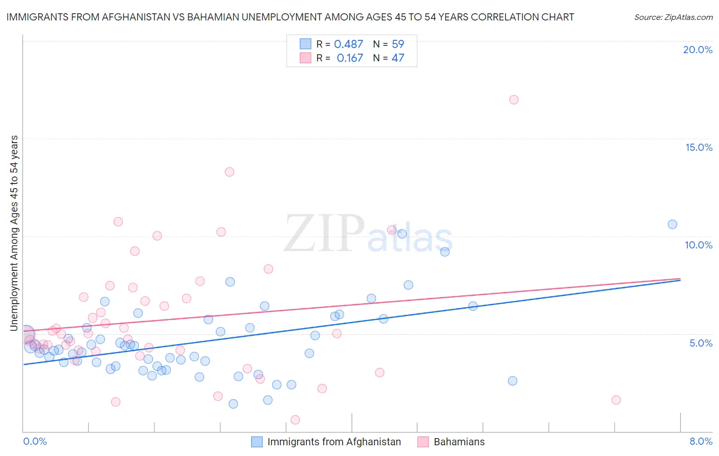 Immigrants from Afghanistan vs Bahamian Unemployment Among Ages 45 to 54 years