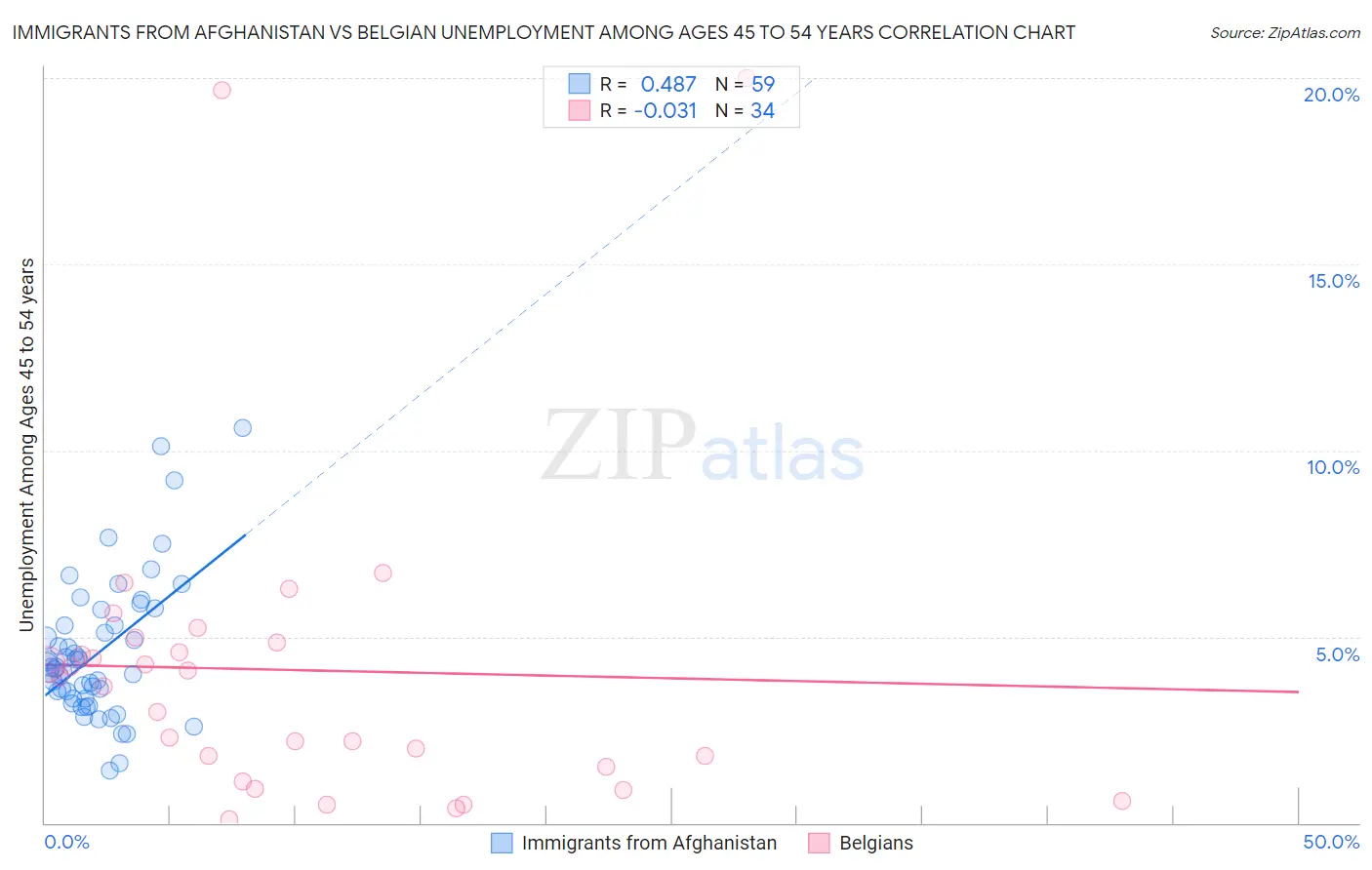 Immigrants from Afghanistan vs Belgian Unemployment Among Ages 45 to 54 years