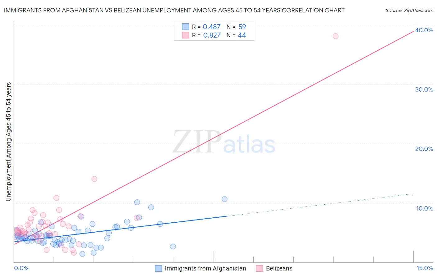 Immigrants from Afghanistan vs Belizean Unemployment Among Ages 45 to 54 years