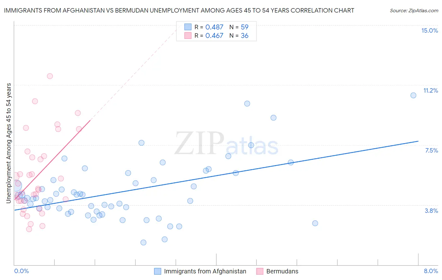 Immigrants from Afghanistan vs Bermudan Unemployment Among Ages 45 to 54 years