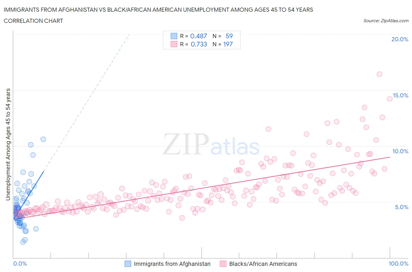 Immigrants from Afghanistan vs Black/African American Unemployment Among Ages 45 to 54 years