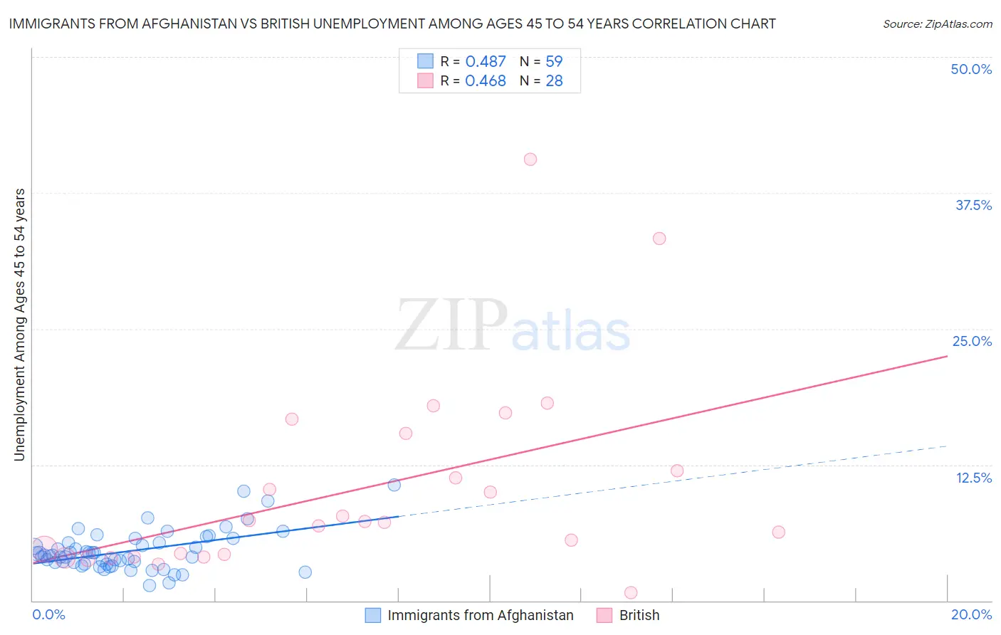 Immigrants from Afghanistan vs British Unemployment Among Ages 45 to 54 years