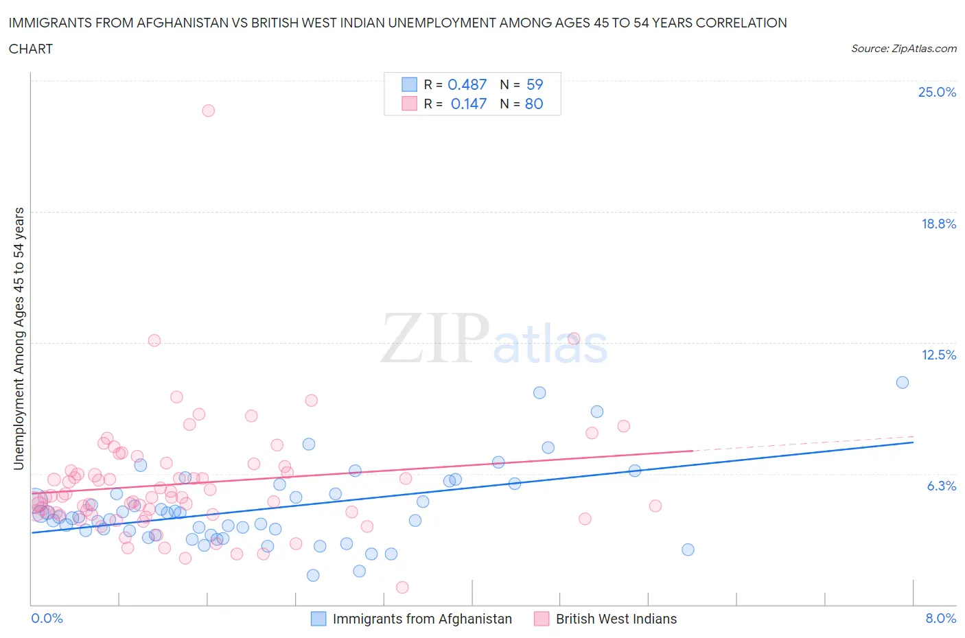 Immigrants from Afghanistan vs British West Indian Unemployment Among Ages 45 to 54 years