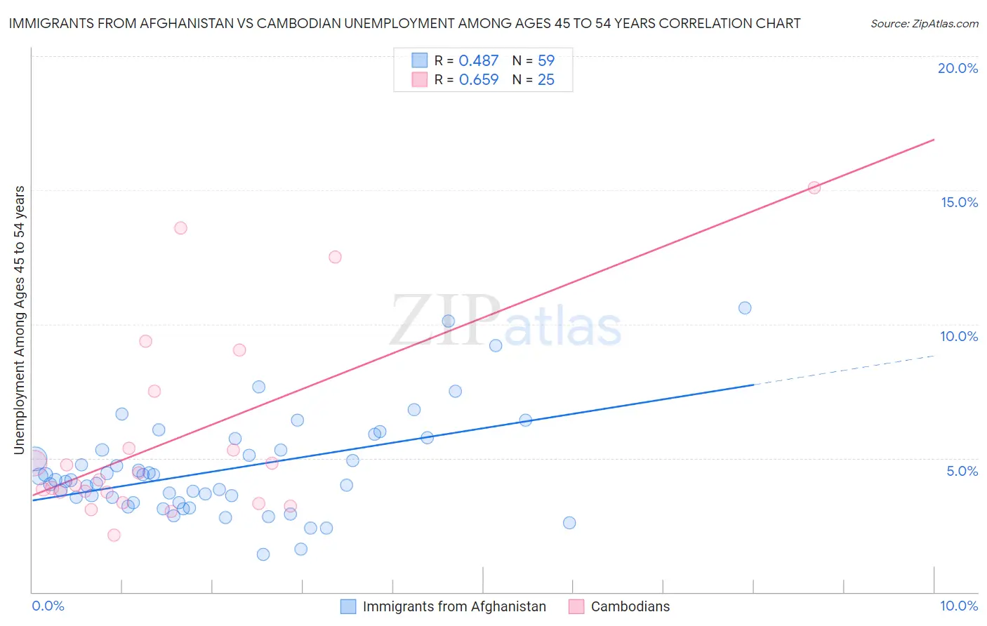 Immigrants from Afghanistan vs Cambodian Unemployment Among Ages 45 to 54 years