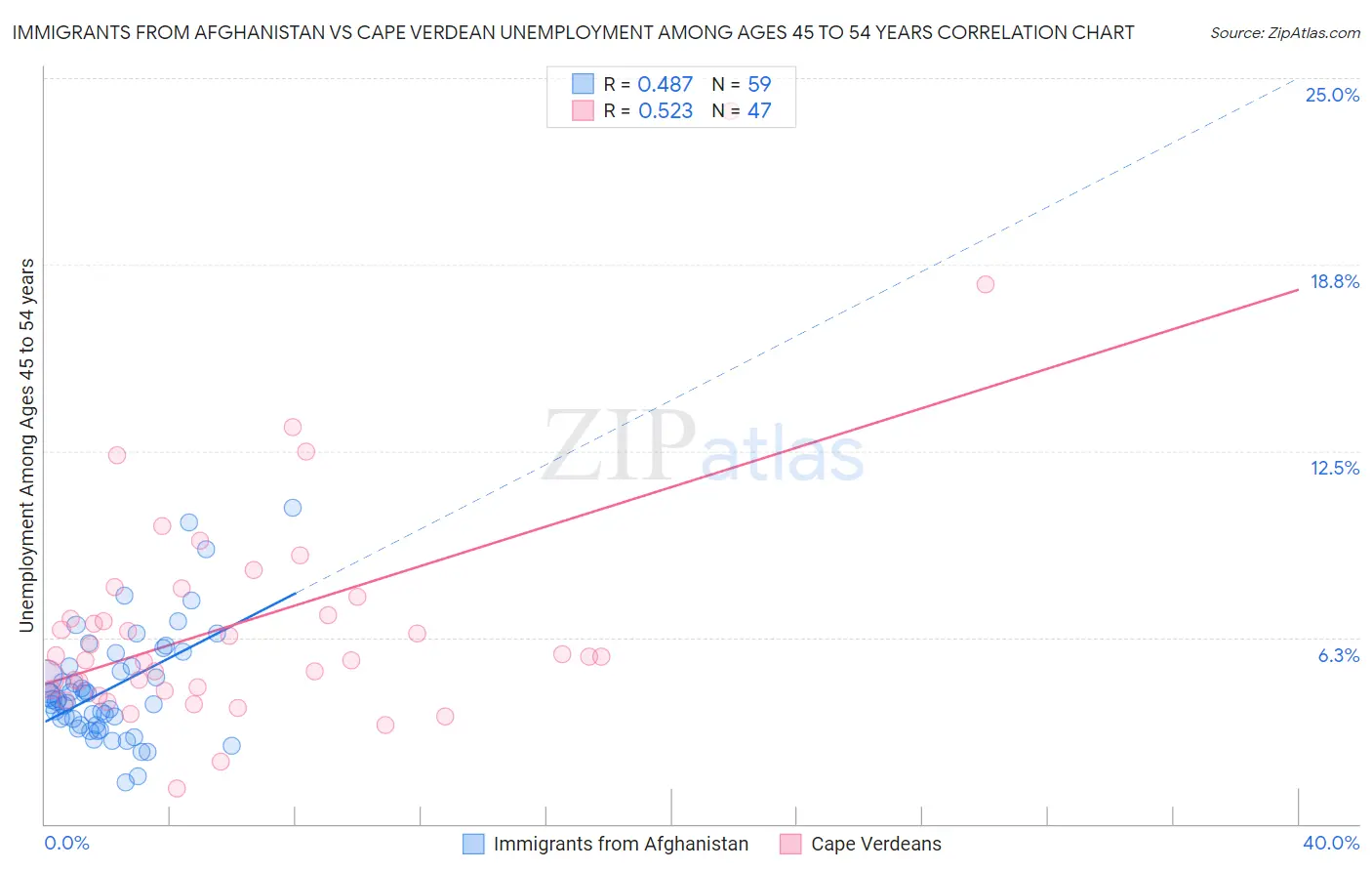 Immigrants from Afghanistan vs Cape Verdean Unemployment Among Ages 45 to 54 years