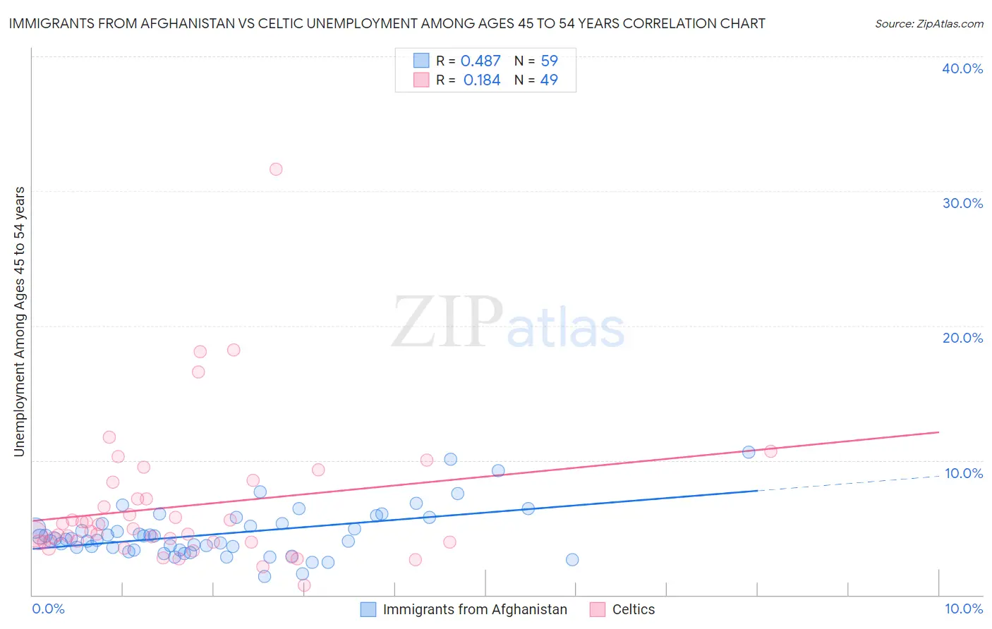 Immigrants from Afghanistan vs Celtic Unemployment Among Ages 45 to 54 years