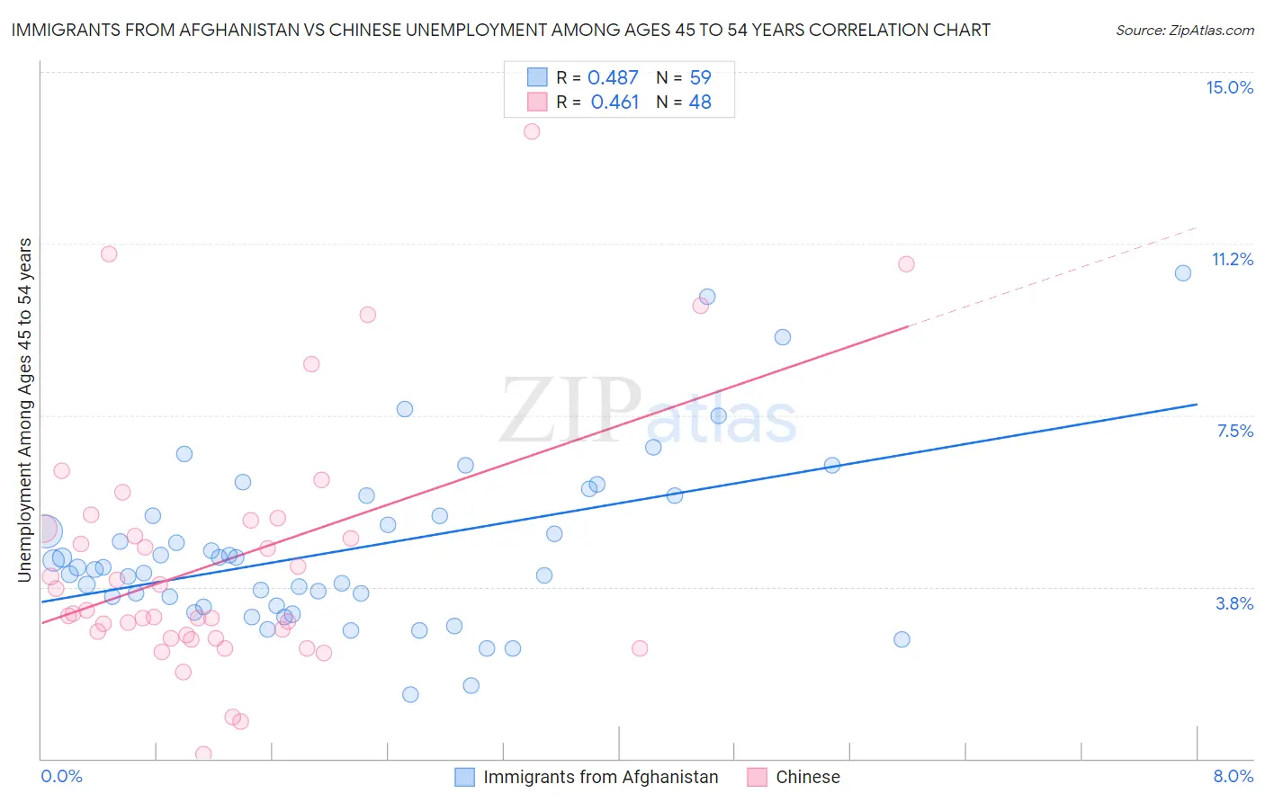 Immigrants from Afghanistan vs Chinese Unemployment Among Ages 45 to 54 years