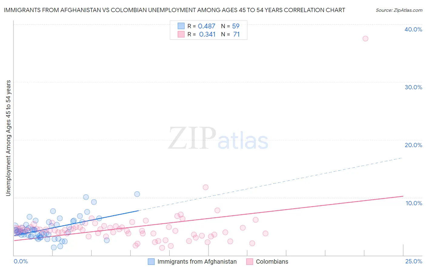Immigrants from Afghanistan vs Colombian Unemployment Among Ages 45 to 54 years