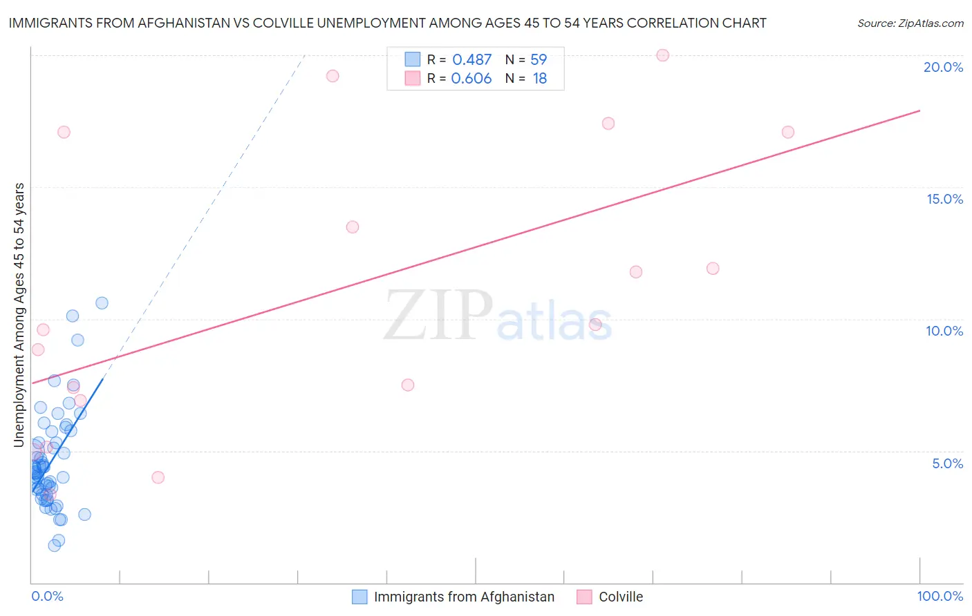 Immigrants from Afghanistan vs Colville Unemployment Among Ages 45 to 54 years