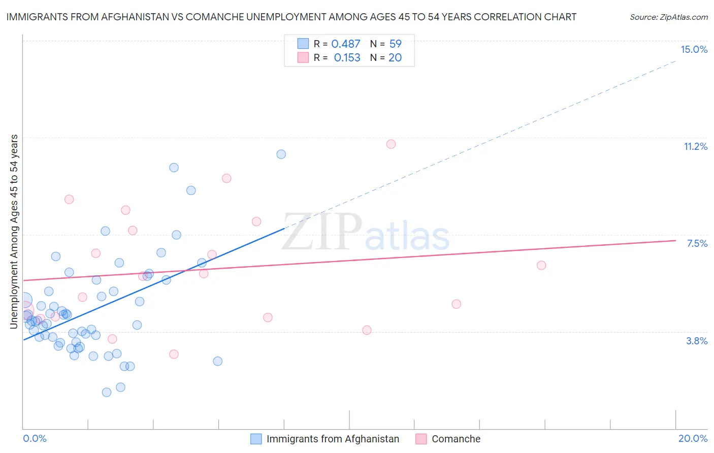 Immigrants from Afghanistan vs Comanche Unemployment Among Ages 45 to 54 years
