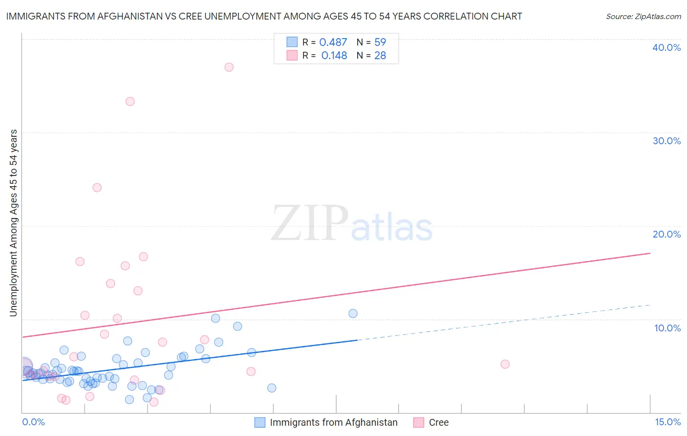 Immigrants from Afghanistan vs Cree Unemployment Among Ages 45 to 54 years