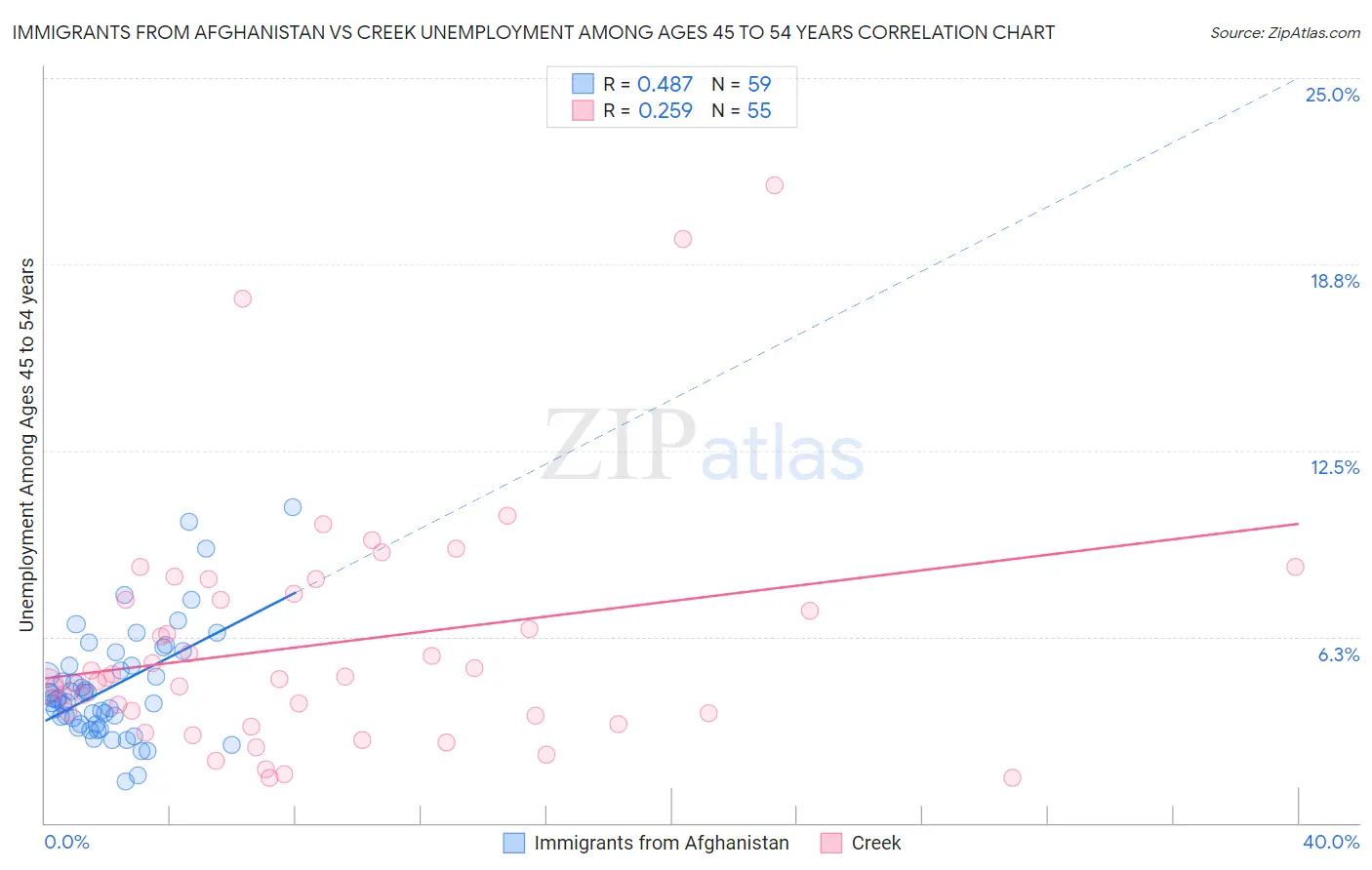 Immigrants from Afghanistan vs Creek Unemployment Among Ages 45 to 54 years