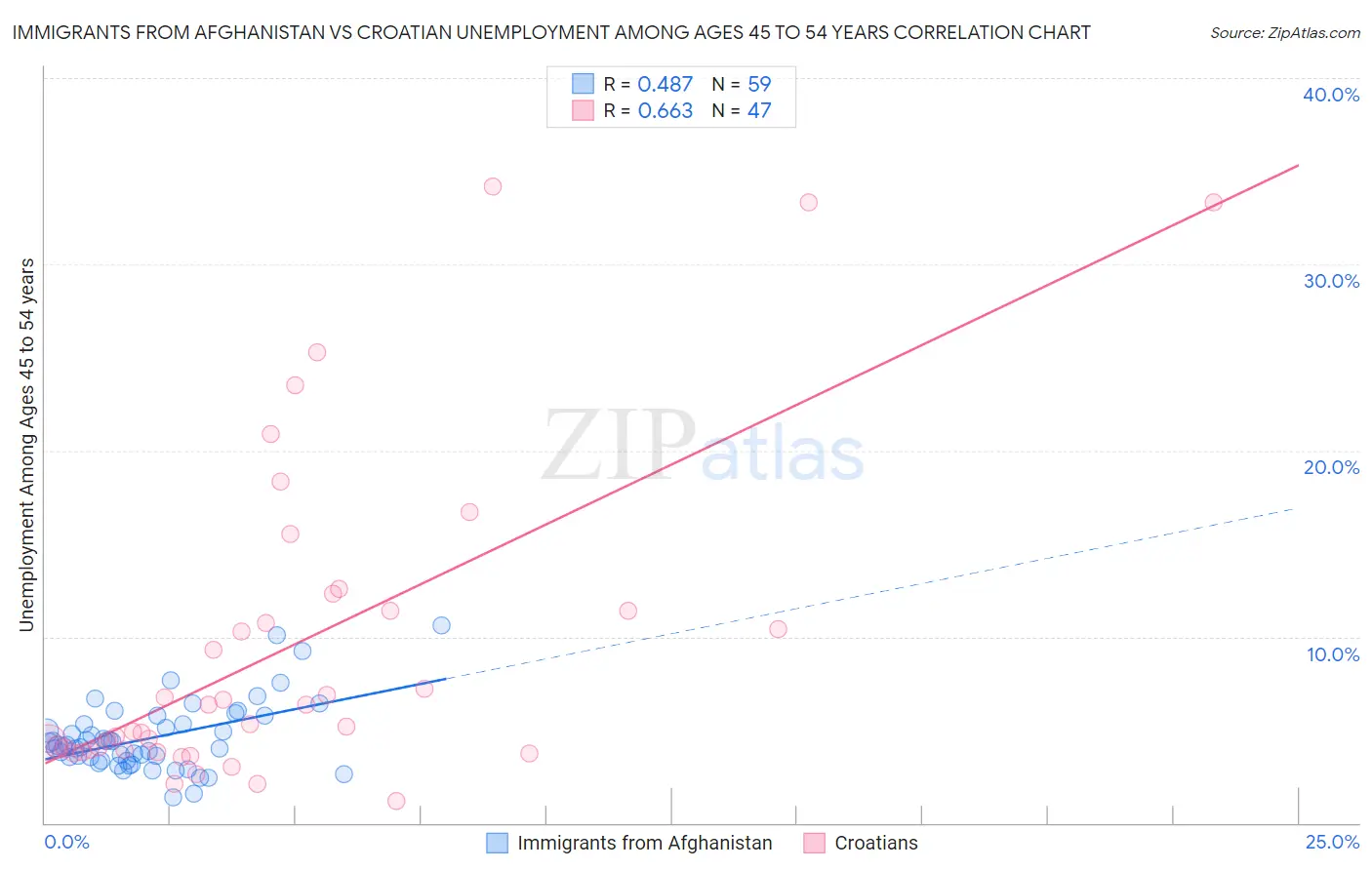 Immigrants from Afghanistan vs Croatian Unemployment Among Ages 45 to 54 years