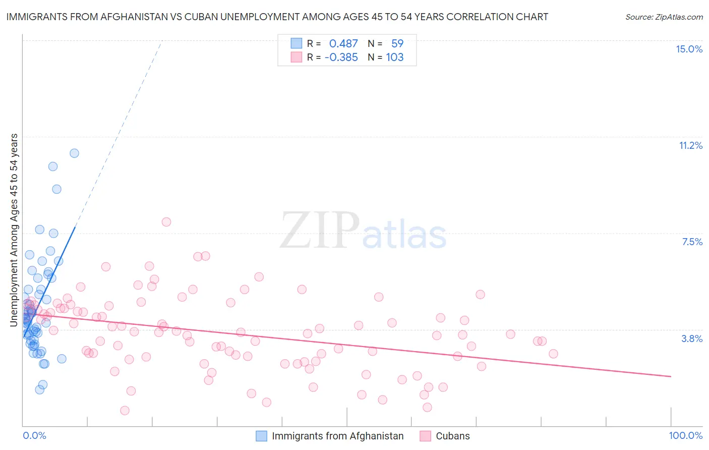 Immigrants from Afghanistan vs Cuban Unemployment Among Ages 45 to 54 years