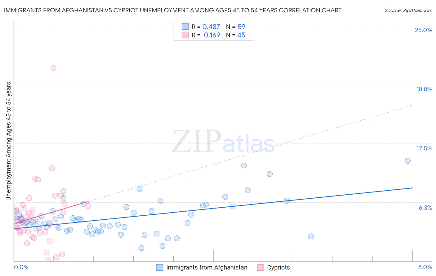 Immigrants from Afghanistan vs Cypriot Unemployment Among Ages 45 to 54 years