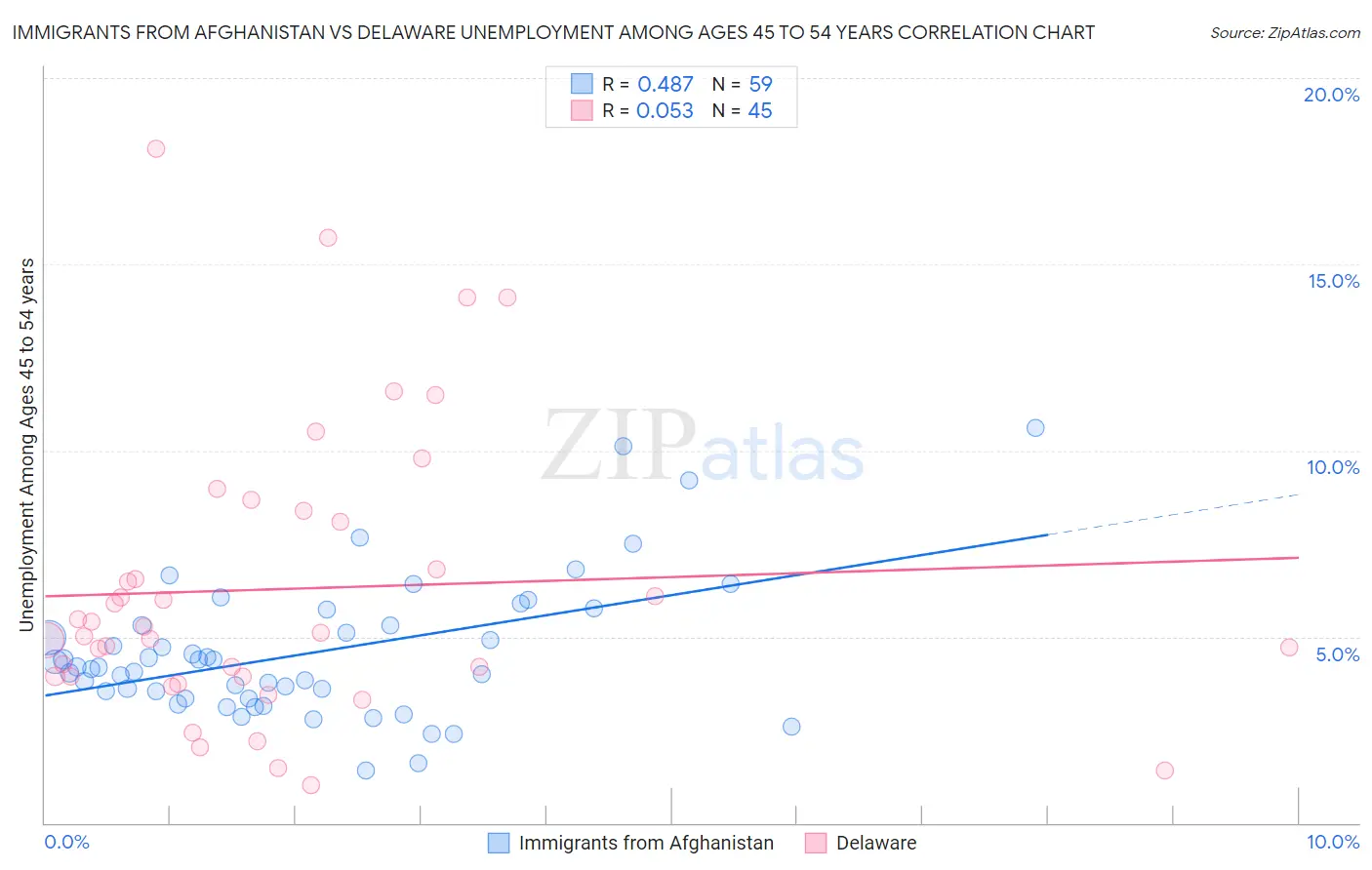 Immigrants from Afghanistan vs Delaware Unemployment Among Ages 45 to 54 years