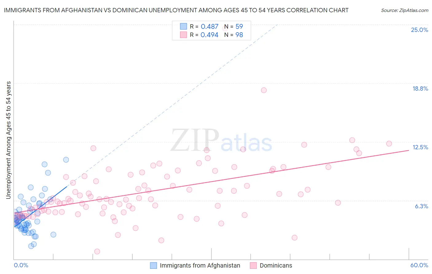 Immigrants from Afghanistan vs Dominican Unemployment Among Ages 45 to 54 years