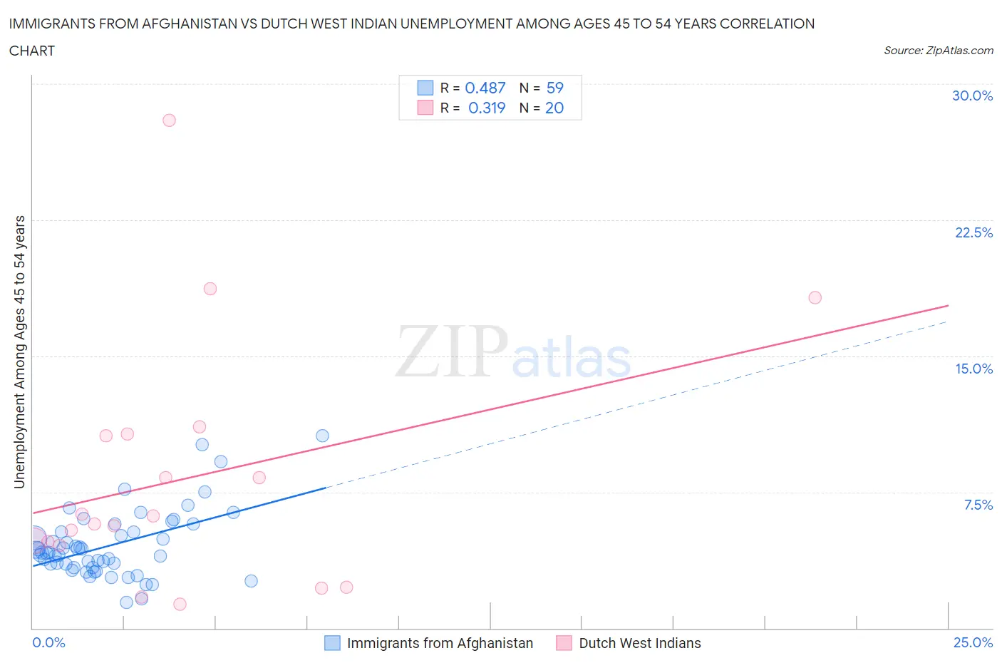 Immigrants from Afghanistan vs Dutch West Indian Unemployment Among Ages 45 to 54 years
