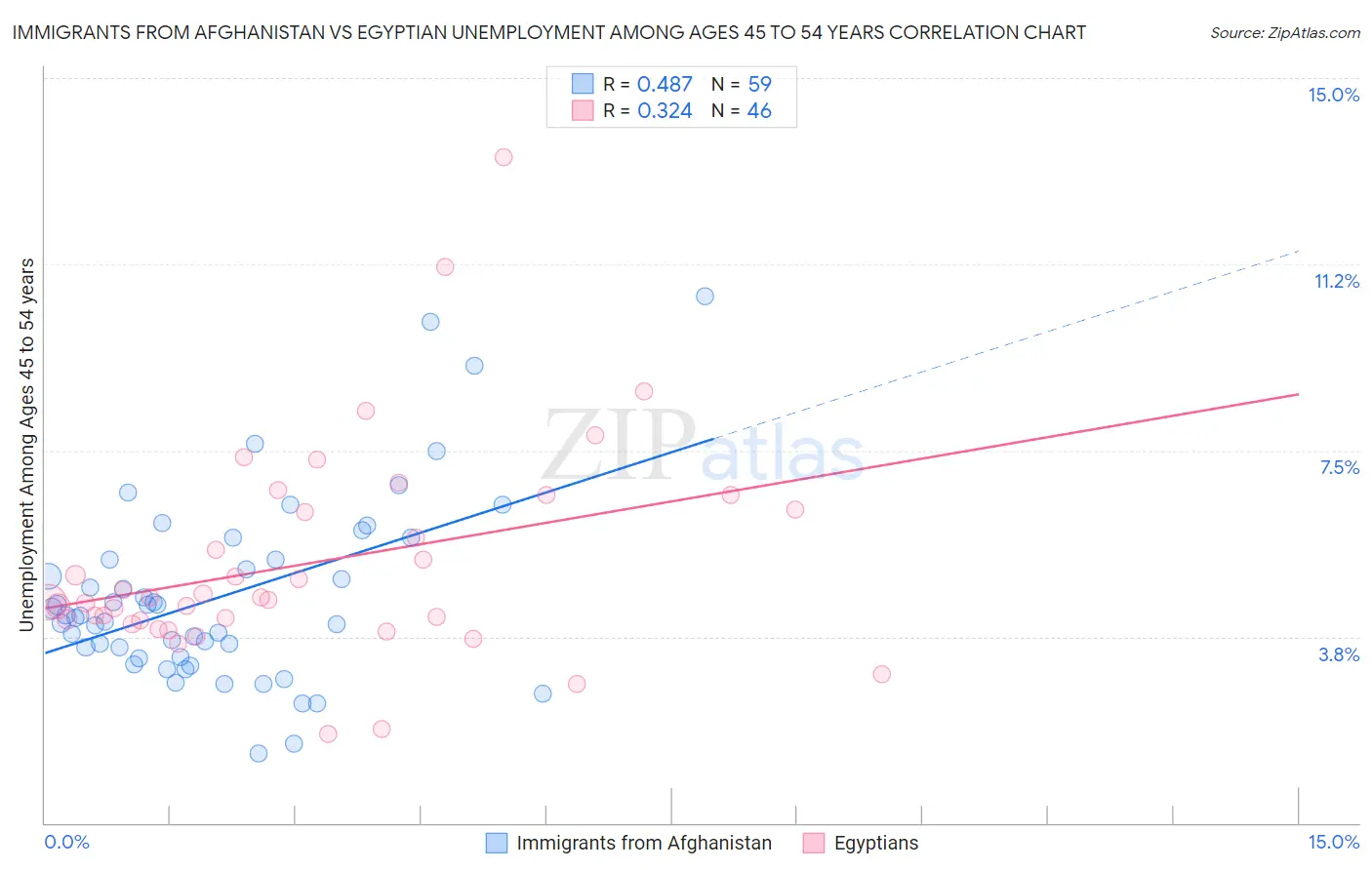 Immigrants from Afghanistan vs Egyptian Unemployment Among Ages 45 to 54 years