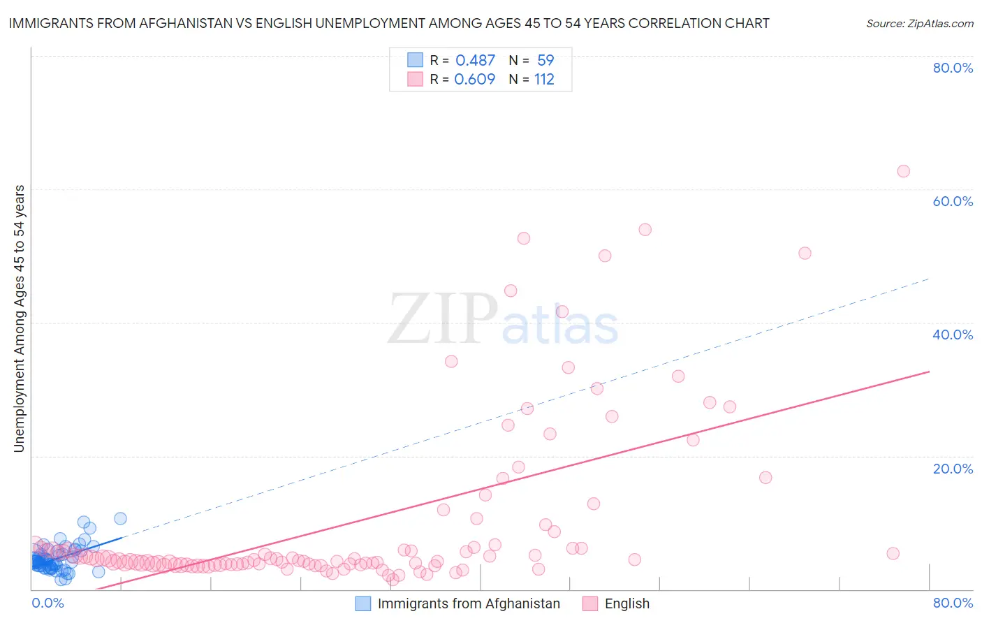 Immigrants from Afghanistan vs English Unemployment Among Ages 45 to 54 years