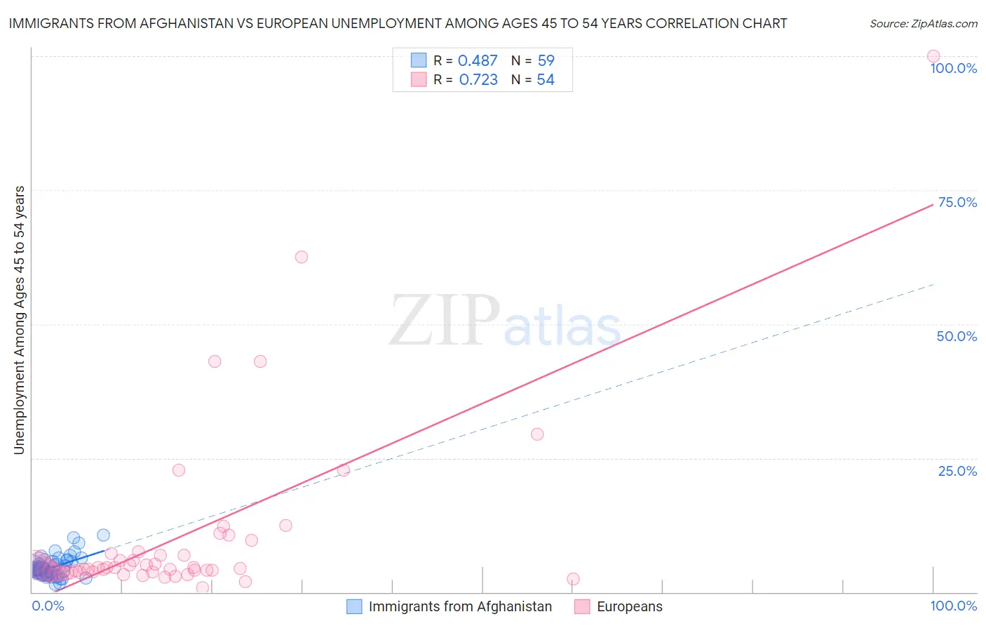 Immigrants from Afghanistan vs European Unemployment Among Ages 45 to 54 years