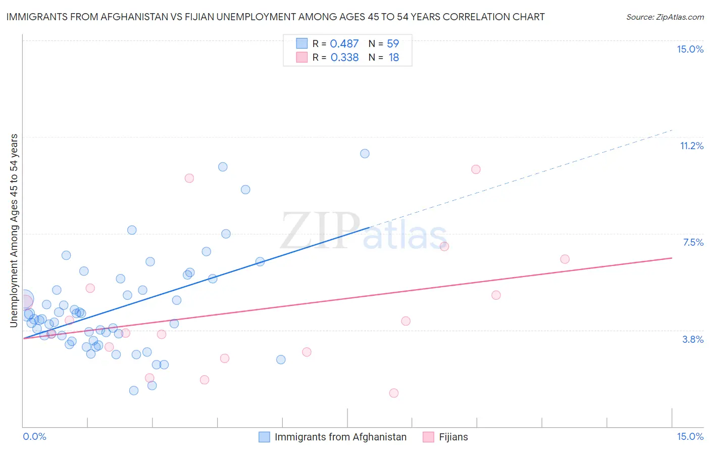 Immigrants from Afghanistan vs Fijian Unemployment Among Ages 45 to 54 years