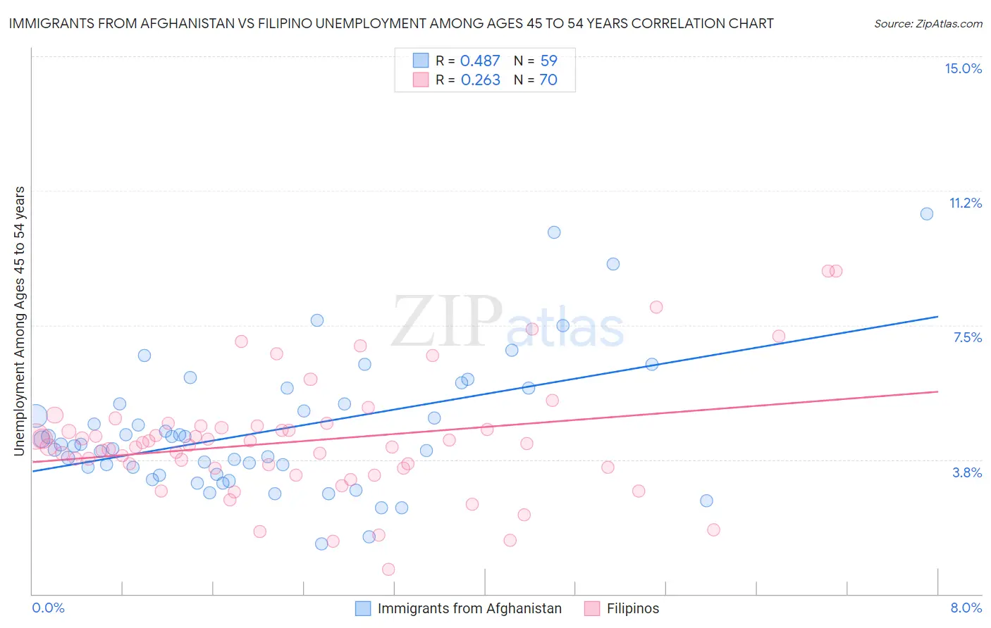 Immigrants from Afghanistan vs Filipino Unemployment Among Ages 45 to 54 years