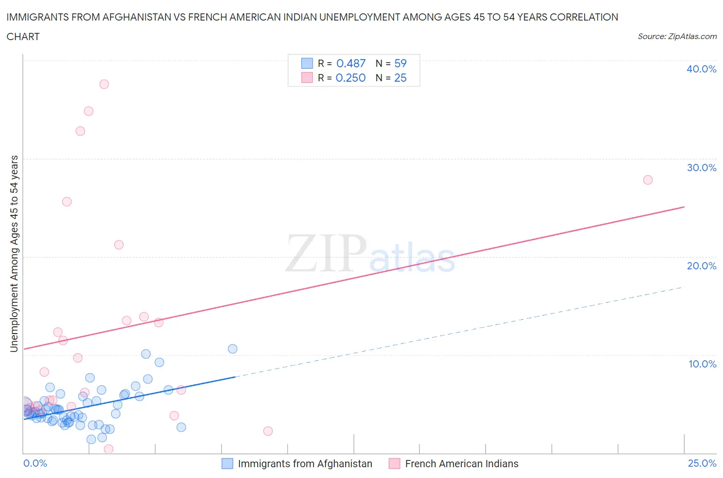 Immigrants from Afghanistan vs French American Indian Unemployment Among Ages 45 to 54 years