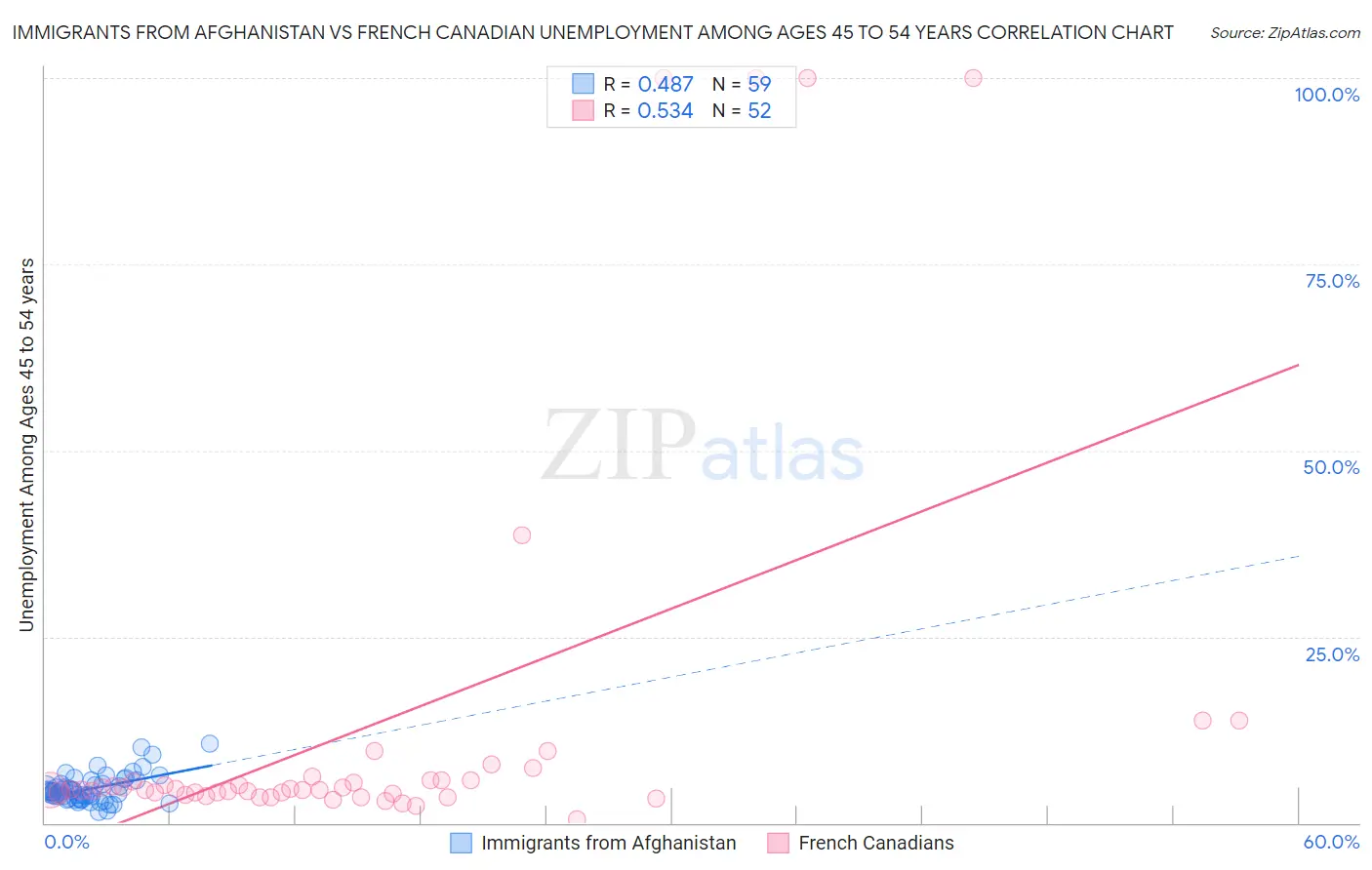 Immigrants from Afghanistan vs French Canadian Unemployment Among Ages 45 to 54 years