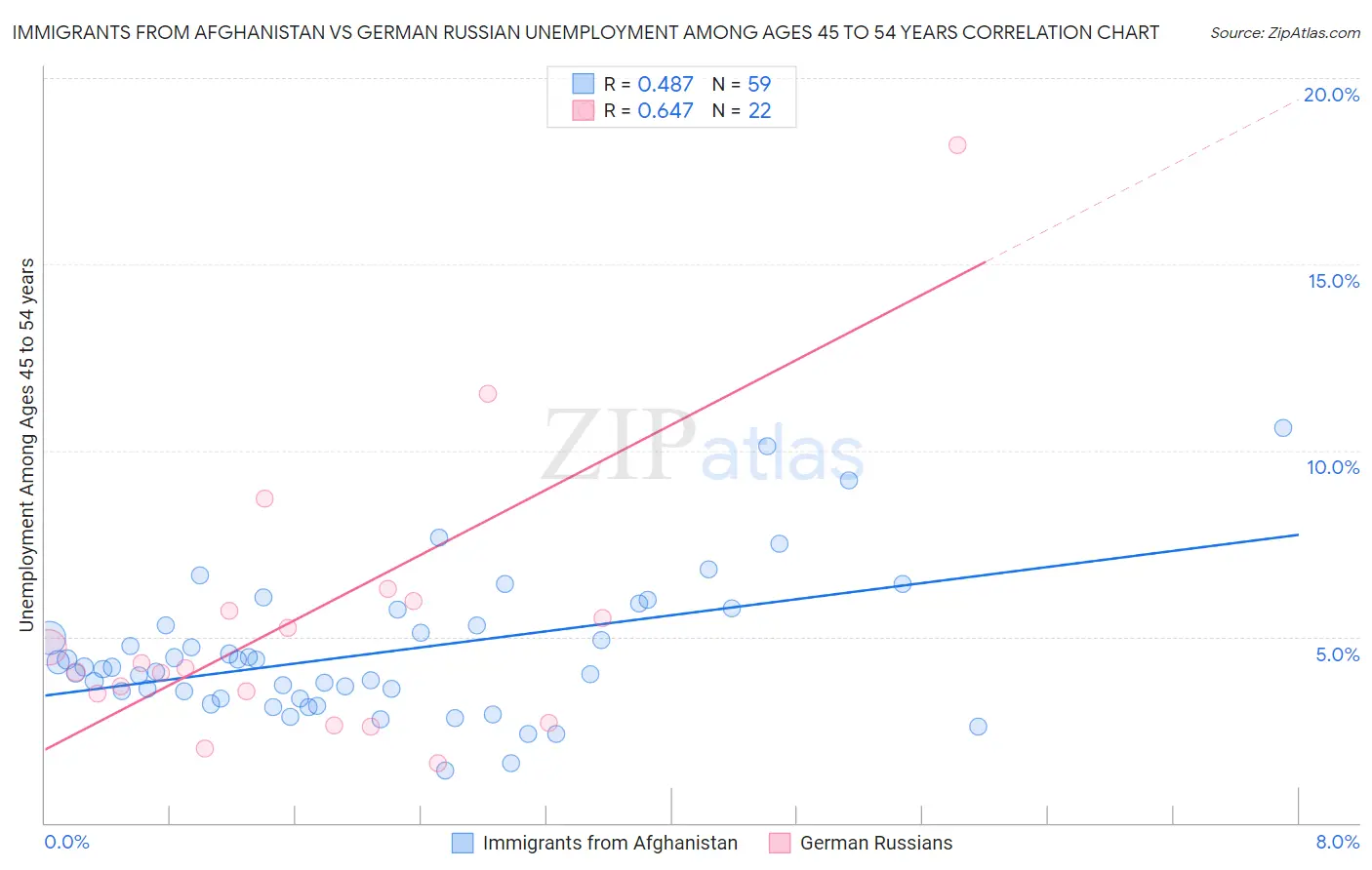 Immigrants from Afghanistan vs German Russian Unemployment Among Ages 45 to 54 years