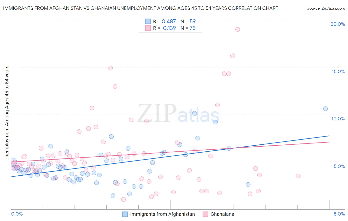 Immigrants from Afghanistan vs Ghanaian Unemployment Among Ages 45 to 54 years