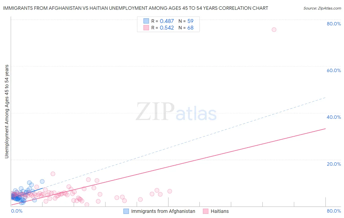 Immigrants from Afghanistan vs Haitian Unemployment Among Ages 45 to 54 years