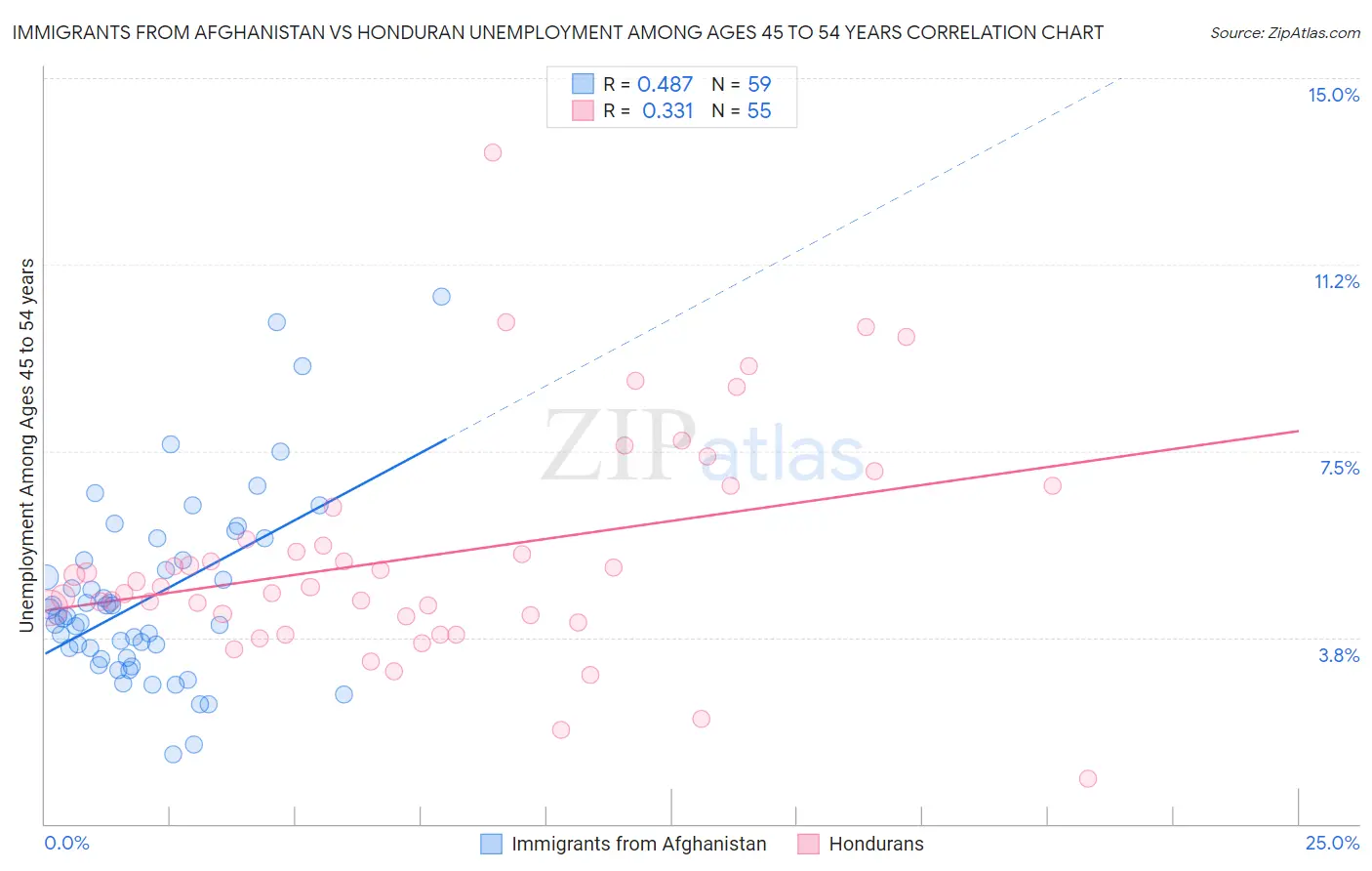 Immigrants from Afghanistan vs Honduran Unemployment Among Ages 45 to 54 years