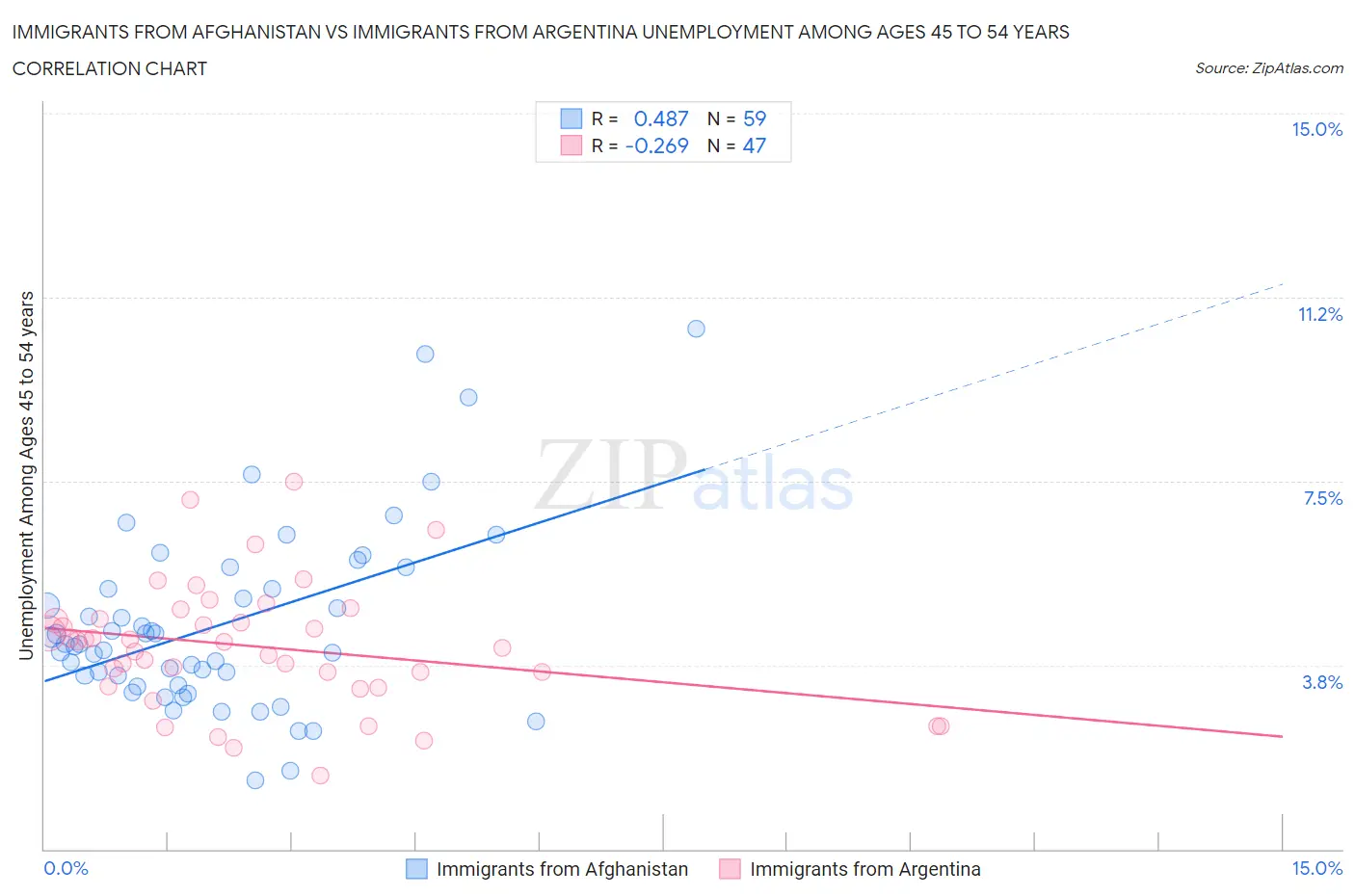 Immigrants from Afghanistan vs Immigrants from Argentina Unemployment Among Ages 45 to 54 years