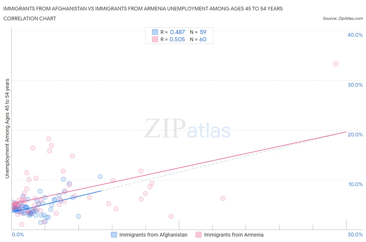 Immigrants from Afghanistan vs Immigrants from Armenia Unemployment Among Ages 45 to 54 years