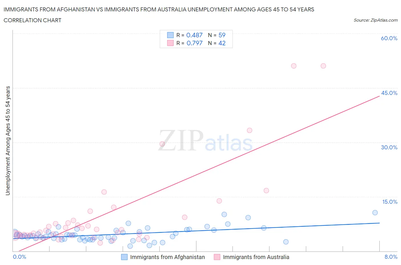 Immigrants from Afghanistan vs Immigrants from Australia Unemployment Among Ages 45 to 54 years