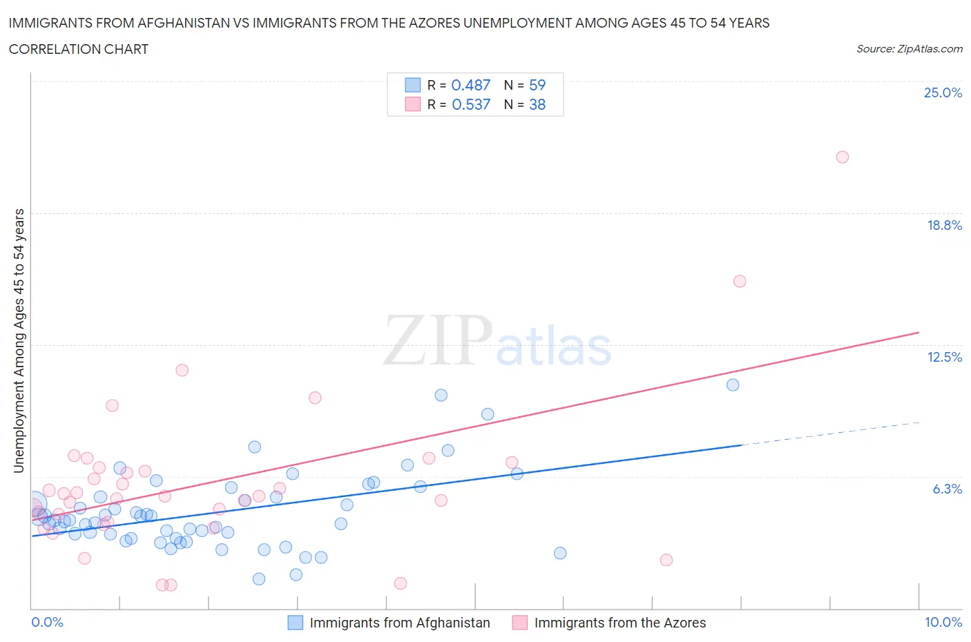 Immigrants from Afghanistan vs Immigrants from the Azores Unemployment Among Ages 45 to 54 years