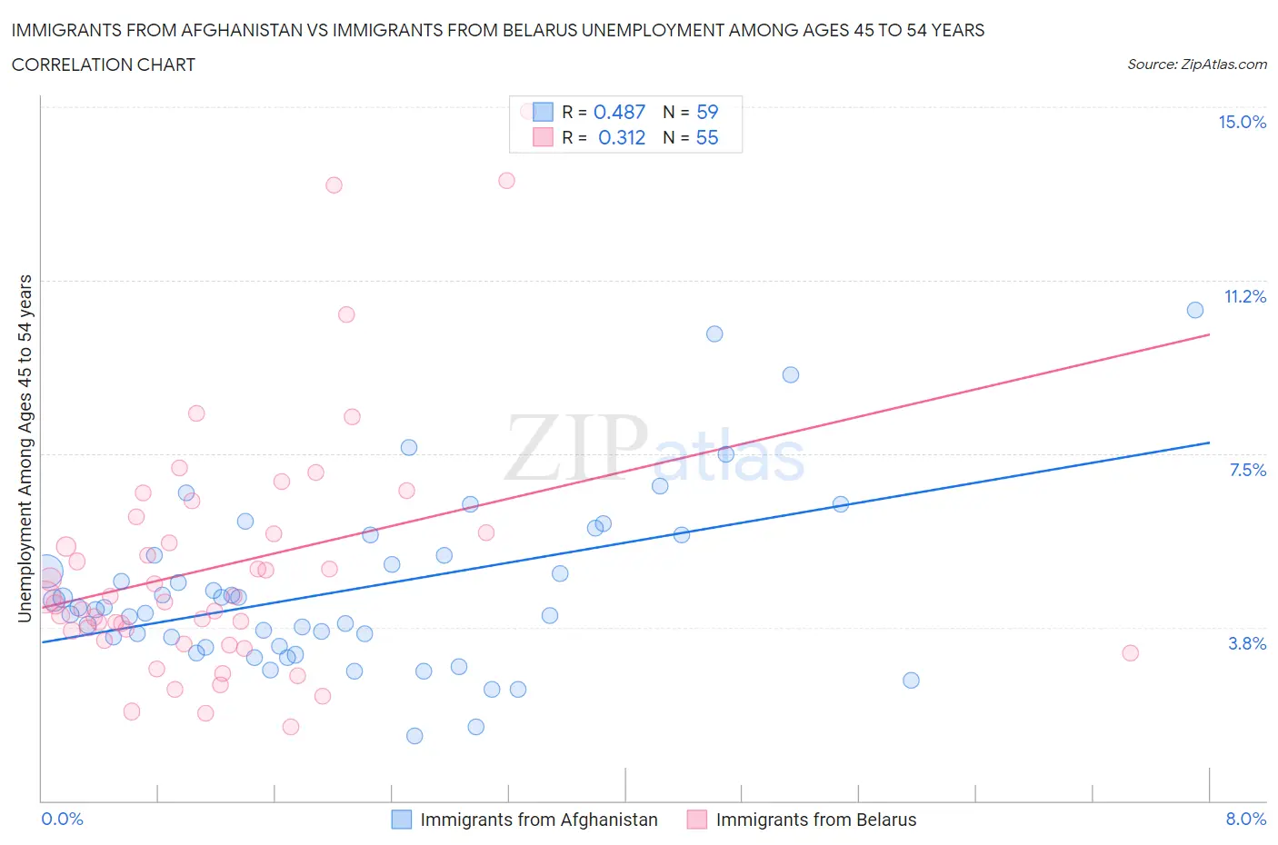 Immigrants from Afghanistan vs Immigrants from Belarus Unemployment Among Ages 45 to 54 years