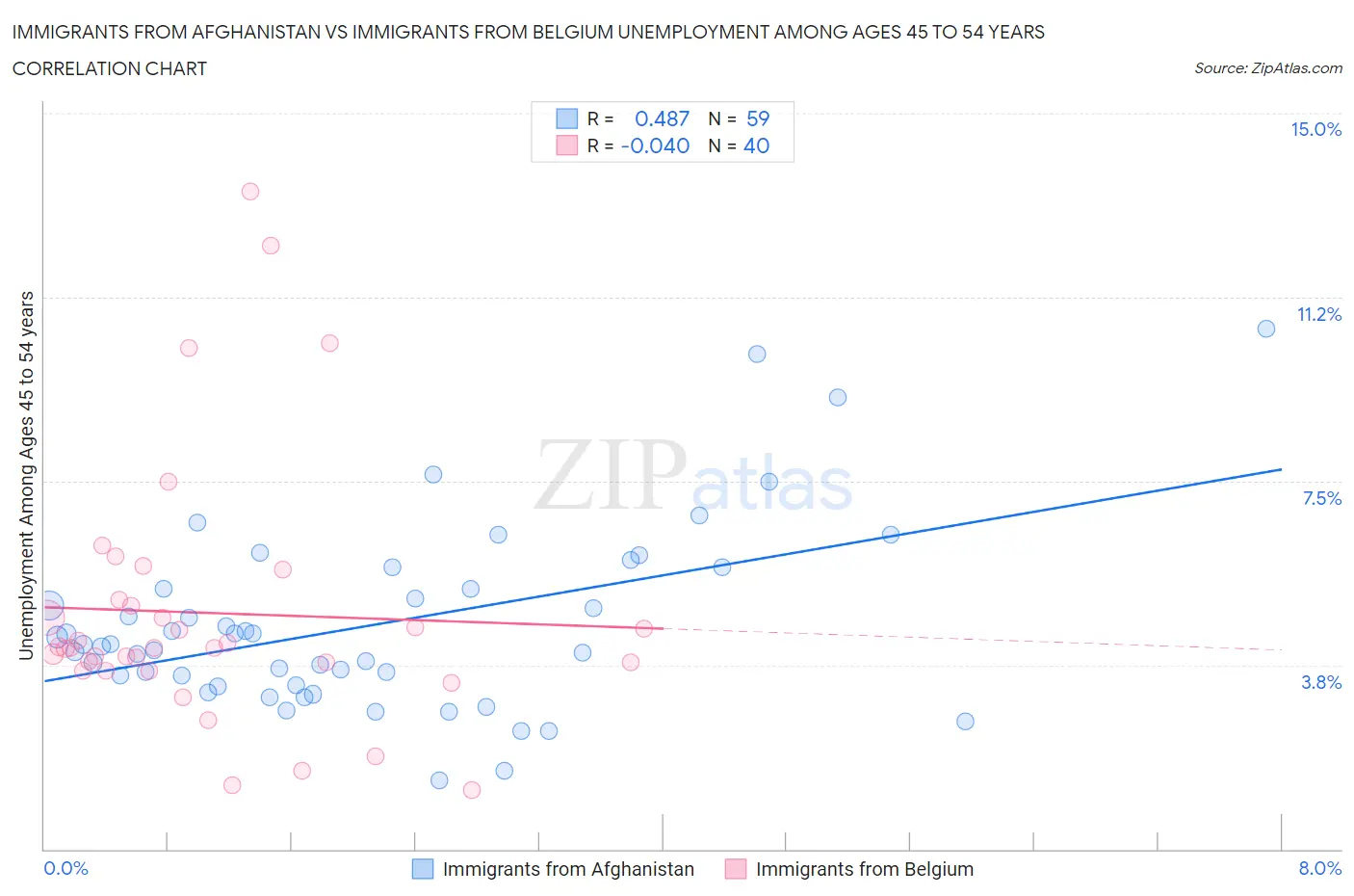 Immigrants from Afghanistan vs Immigrants from Belgium Unemployment Among Ages 45 to 54 years