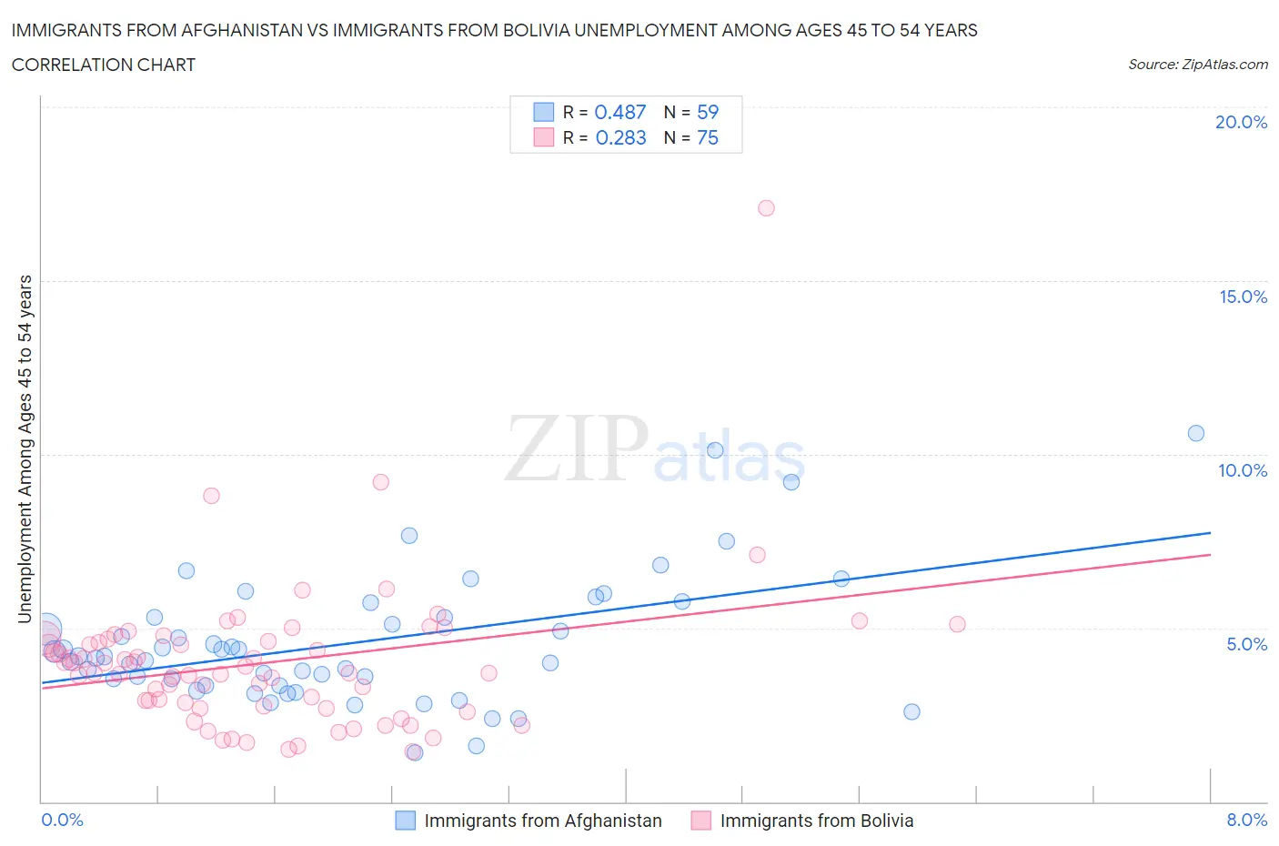 Immigrants from Afghanistan vs Immigrants from Bolivia Unemployment Among Ages 45 to 54 years