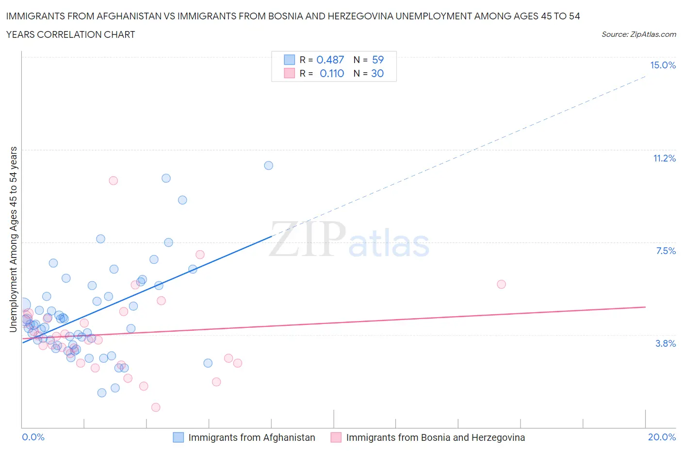Immigrants from Afghanistan vs Immigrants from Bosnia and Herzegovina Unemployment Among Ages 45 to 54 years