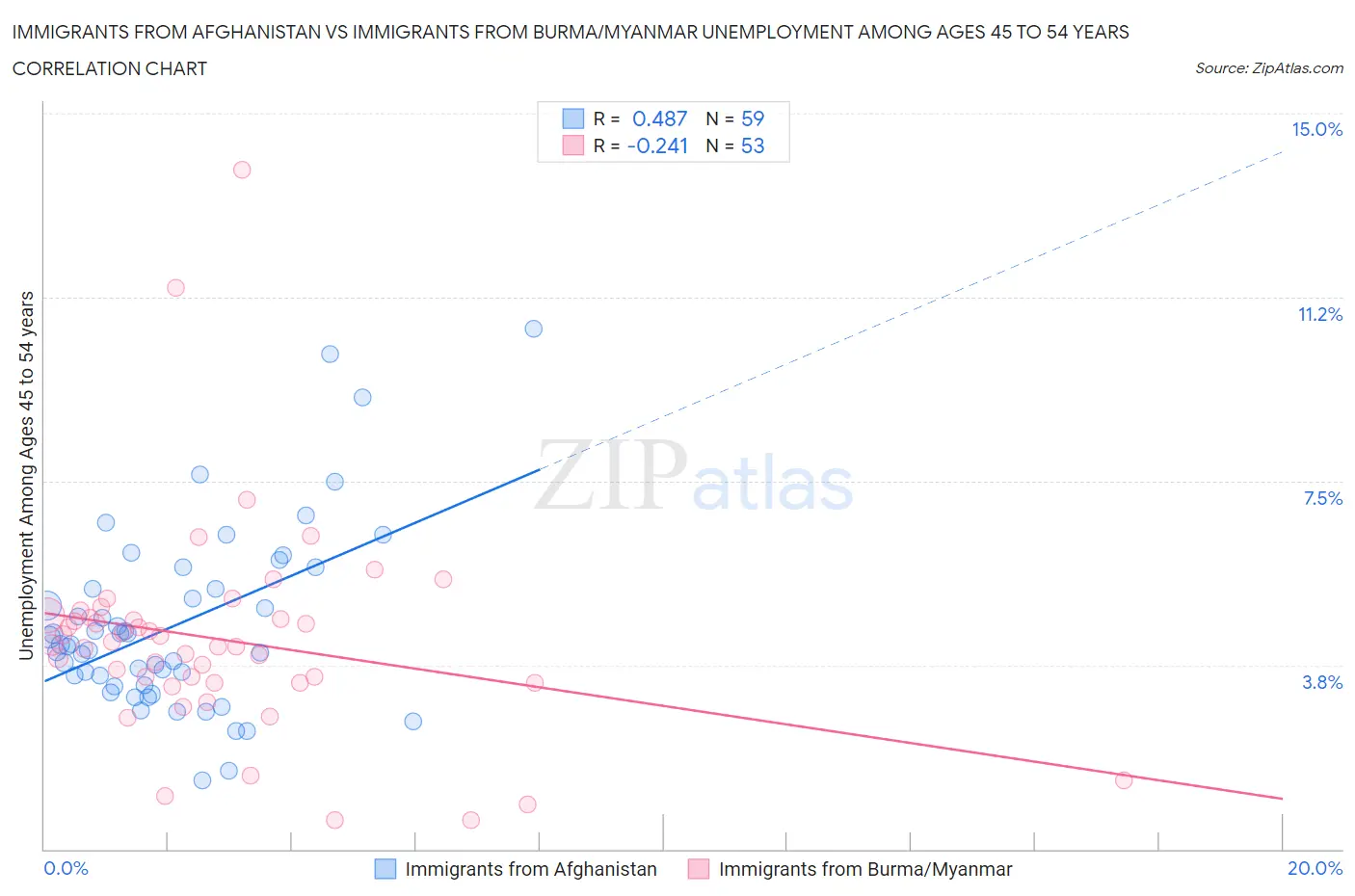 Immigrants from Afghanistan vs Immigrants from Burma/Myanmar Unemployment Among Ages 45 to 54 years