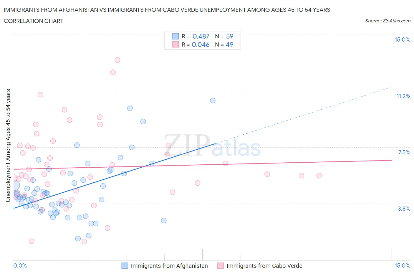 Immigrants from Afghanistan vs Immigrants from Cabo Verde Unemployment Among Ages 45 to 54 years