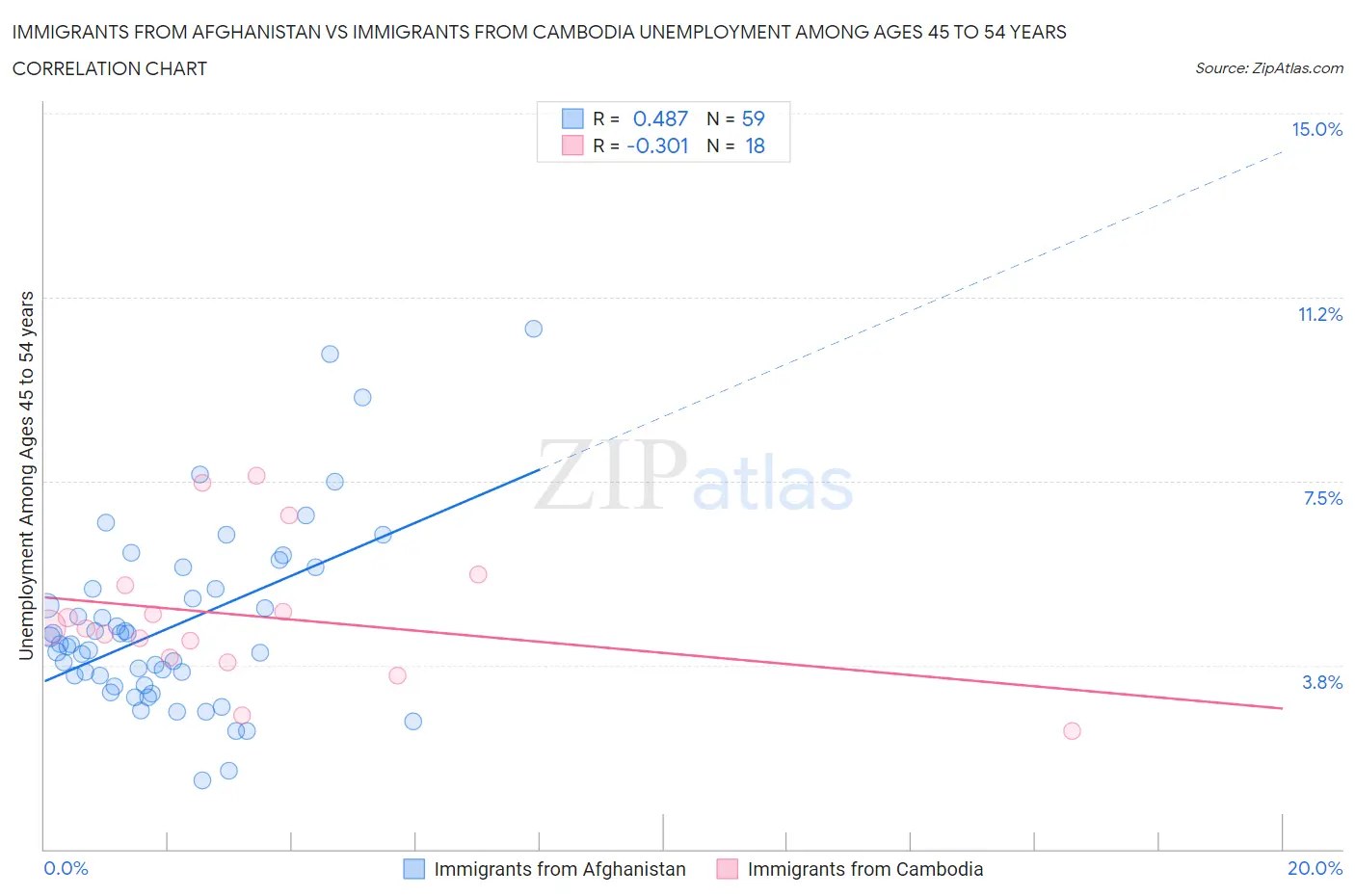 Immigrants from Afghanistan vs Immigrants from Cambodia Unemployment Among Ages 45 to 54 years