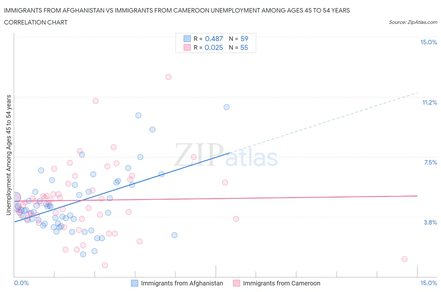 Immigrants from Afghanistan vs Immigrants from Cameroon Unemployment Among Ages 45 to 54 years