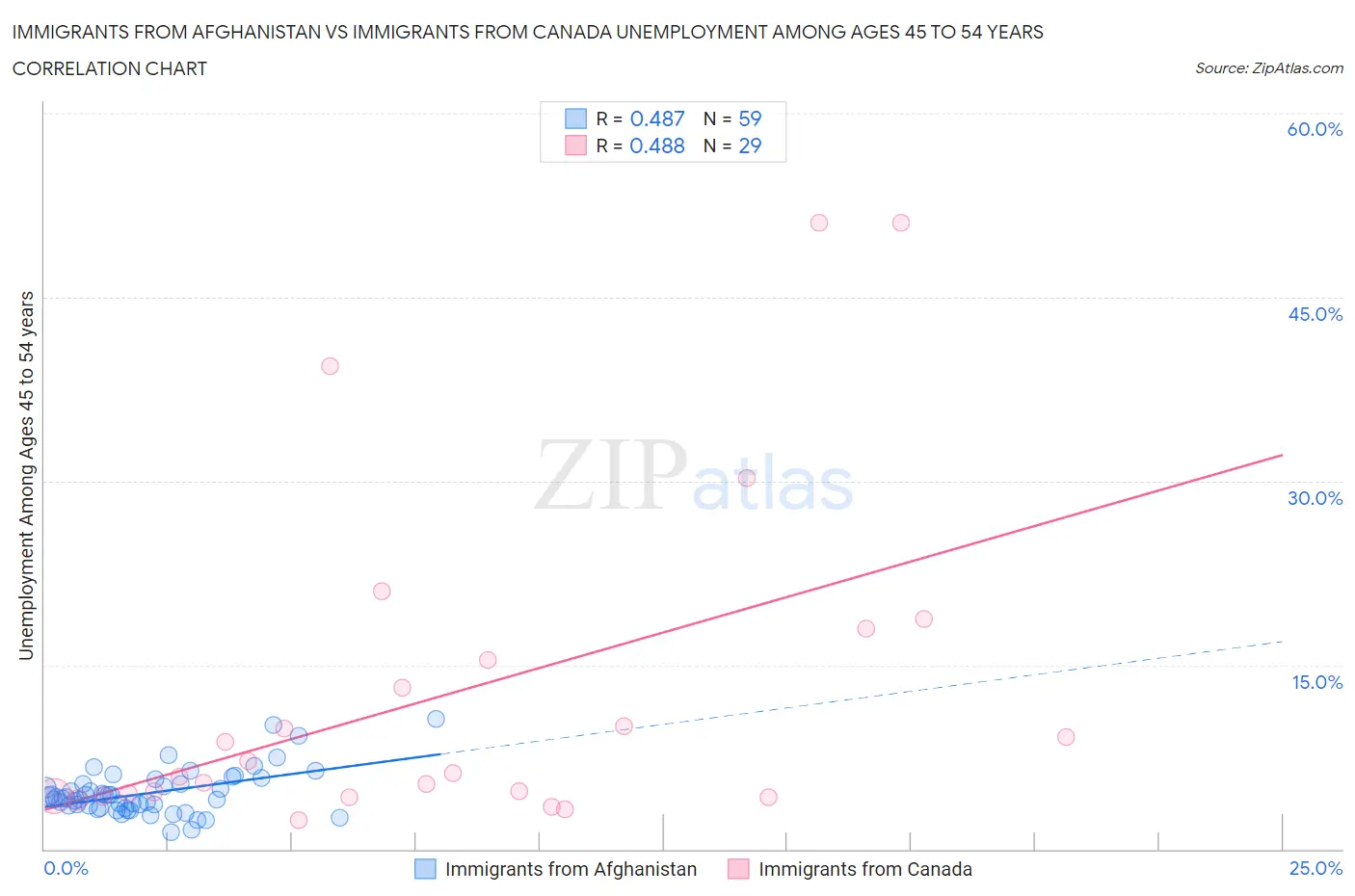 Immigrants from Afghanistan vs Immigrants from Canada Unemployment Among Ages 45 to 54 years