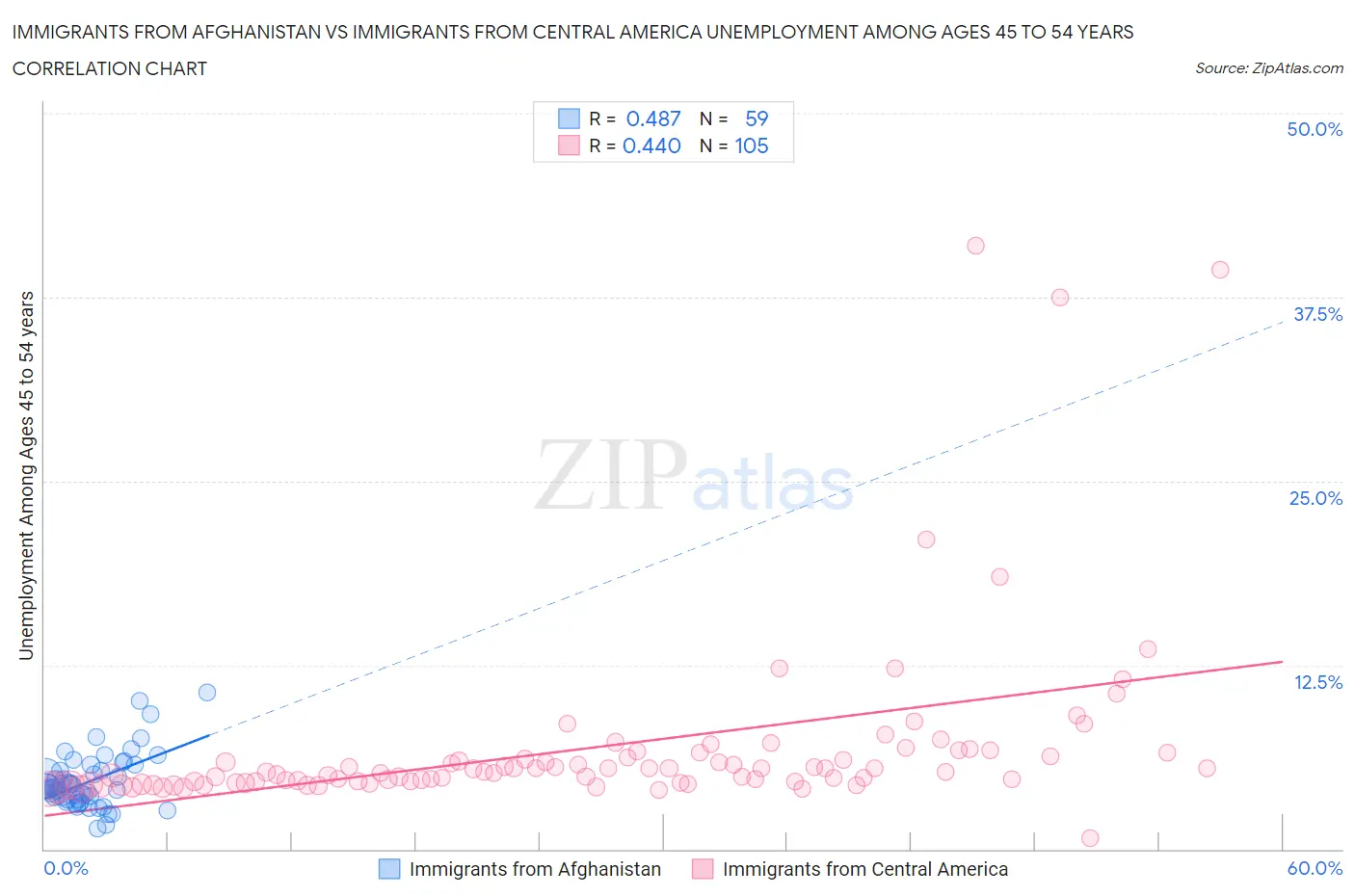 Immigrants from Afghanistan vs Immigrants from Central America Unemployment Among Ages 45 to 54 years