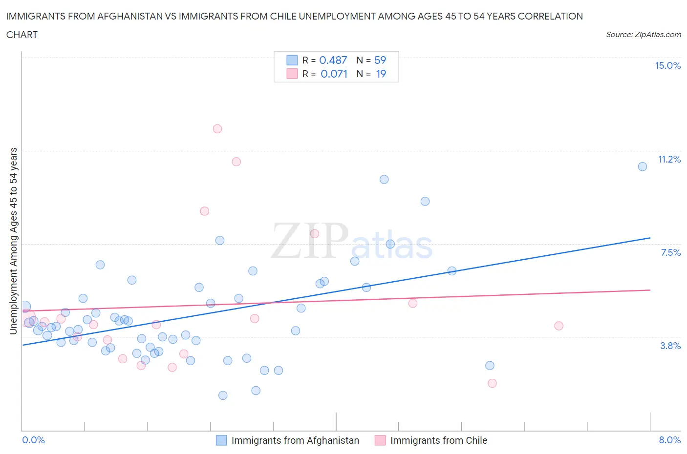 Immigrants from Afghanistan vs Immigrants from Chile Unemployment Among Ages 45 to 54 years